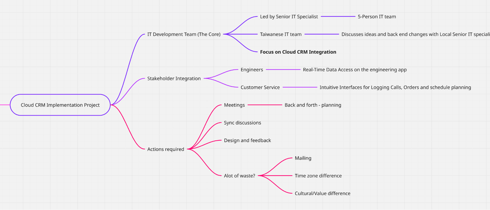 Cloud CRM Implementation Mindmap
